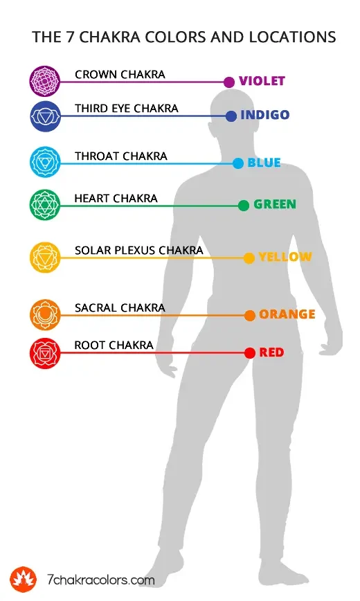 diagram-locations-of-seven-chakras-in-human-body