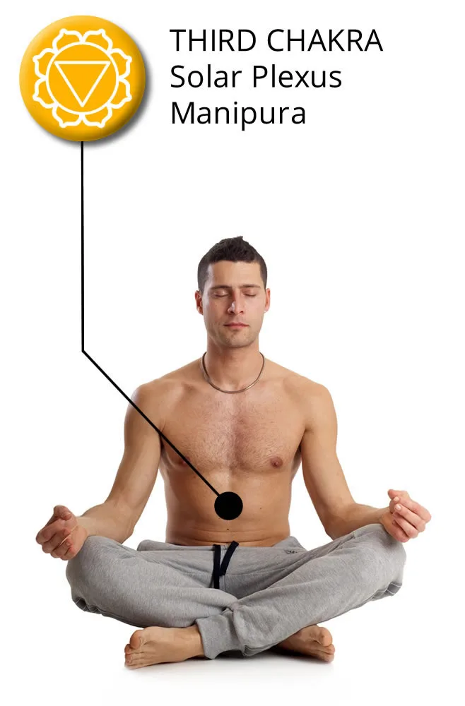 diagram showing a man sitting in lotus pose with indication of the location of solar plexus chakra