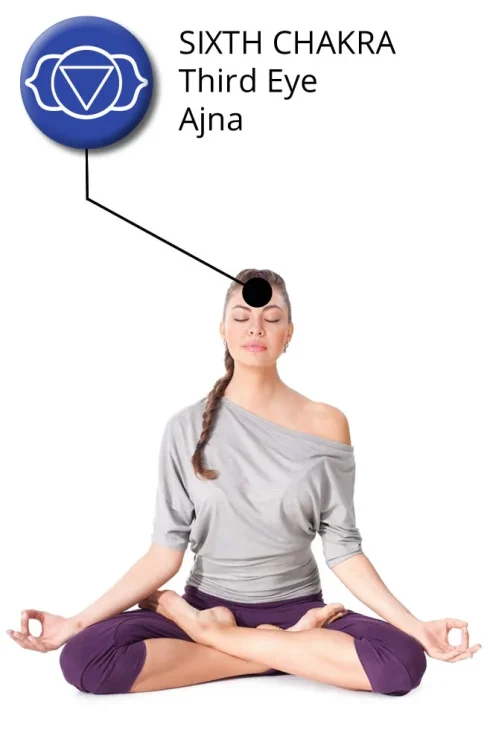 diagram showing a woman sitting in lotus pose with indication of the location of third eye chakra