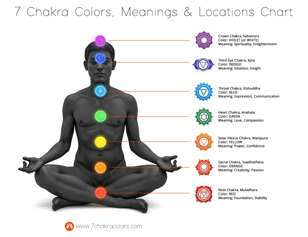 Chart representing chakra locations, colors, symbols and meanings.
