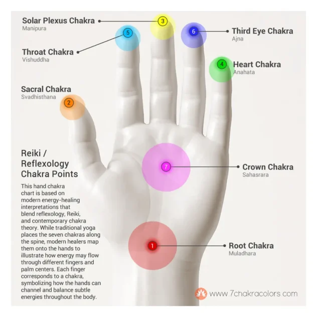 Diagram of 7 Chakra Points on Human Hand