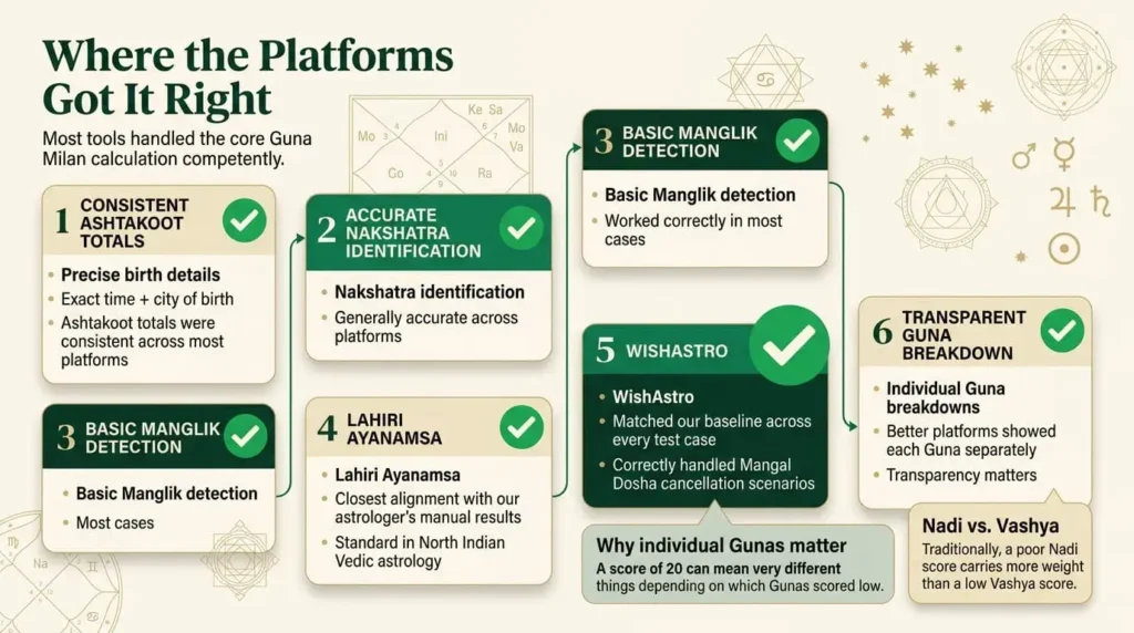 Infographic showing accurate Vedic astrology platform calculations including Ashtakoot, Nakshatra, Manglik, Lahiri Ayanamsa and Guna scores