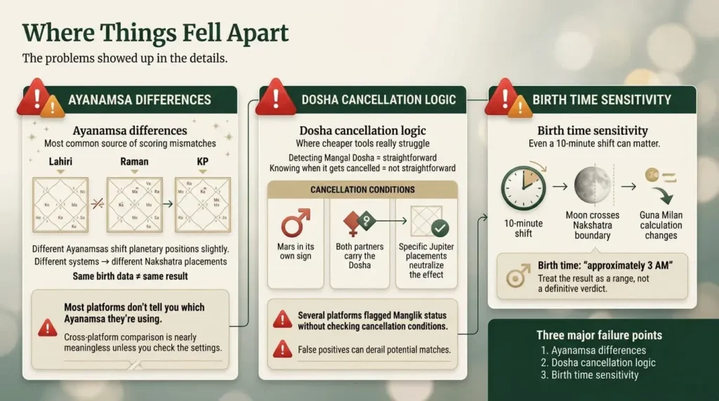 Infographic showing common problems with Vedic astrology compatibility platforms including Ayanamsa differences, Dosha cancellation logic, and birth time sensitivity